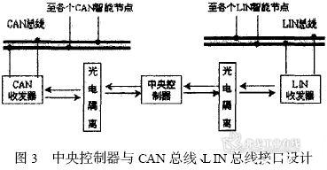 中央控制器与CAN 总线、L IN 总线接口设计