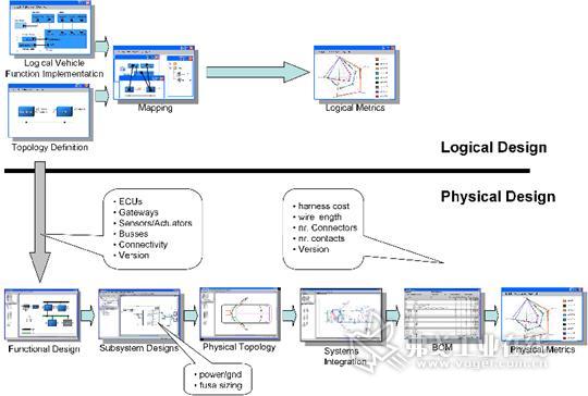 　　图2：用户案例1——逻辑设计驱动物理设计。