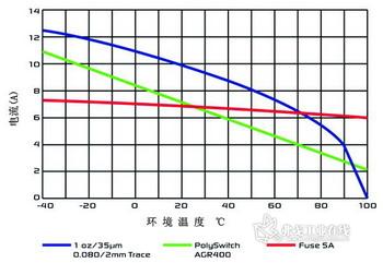 熔断器和PolySwitch器件AGR500的性能比较