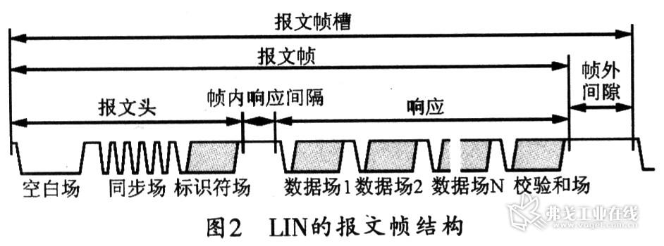 LIN总线协议的报文帧结构