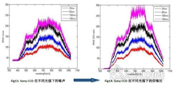 温度变化对海洋光学光谱仪信噪比的影响-温度