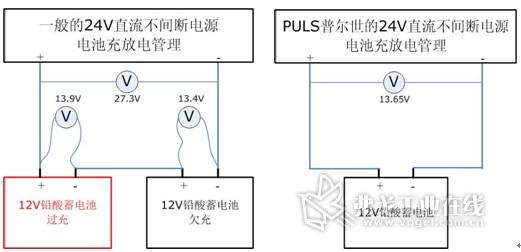 图3：PULS普尔世的直流不间断电源的独特的电池充放电管理理念