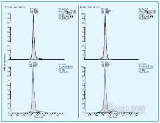 图2. 浓度为LLOQ 0.78 ng/ml（左）和ULOQ 100 ng/ml（右）的 BPA H-SRM m/z 133 离子对（上）和BPA-d16（下）的色谱图对比。