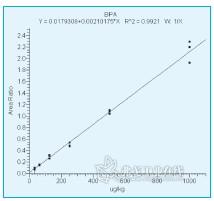 图3. 基于BPA 标样与内标BPA-d16 峰面 积比值的BPA 线性回归曲线。