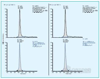 图4. 婴儿配方奶粉基体中预空白（左）和后高空白（右）的BPA H-SRM m/z 133 离子对（上）和BPA-d16（下）的色谱图对比。