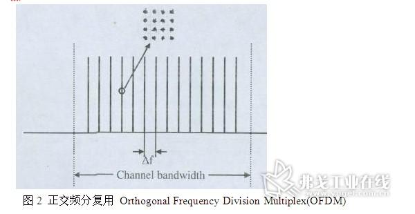 OFDM ——OFDM(Orthogonal Frequency Division Multiplexing)即正交频分复用技术