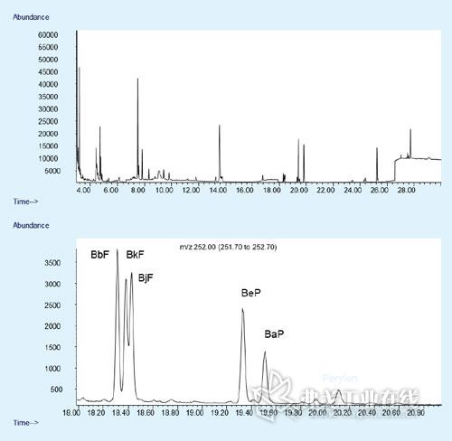 上图为总离子色谱图tic;下图为质荷比为m/z 252时的苯并(b)荧蒽(bbf)