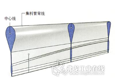 Cloeren公司的Moebius集料管在中心线处有较大的初始泪珠形横截面，它沿着集料管端部的宽度逐渐过渡至一个较小的横截面，在此过程中可通过改变集料管的过渡角来保持横截面长度不变，如此一来可使集料管能有一条平行于模唇的背线，并尽可能地降低翻盖偏转