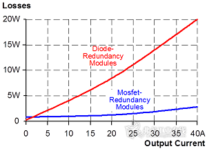 图5 二极管与MOSFET三极管的功耗比较