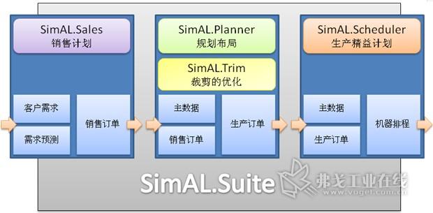 (图3)仕马先进生产计划与排程系统包含四大模块：