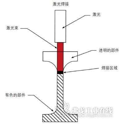 图中展示的是激光焊接的基本原理