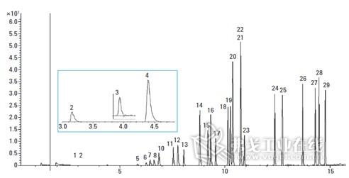 图3. 气体中10ppb 29种常见挥发性有机物的色谱图。