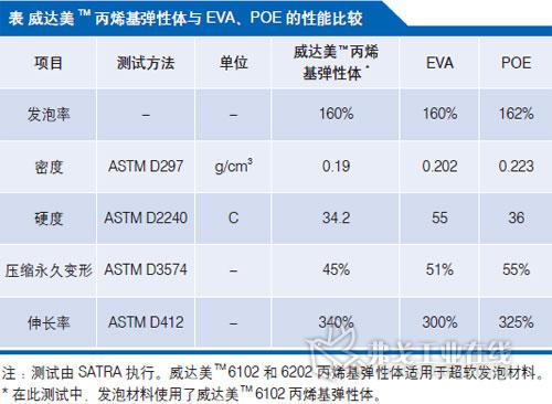 威达美™丙烯基弹性体与EVA、POE的性能比较