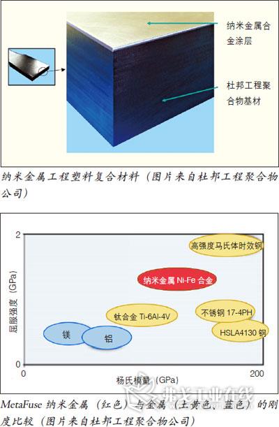 纳米金属工程塑料复合材料（图片来自杜邦工程聚合物公司）（上） MetaFuse纳米金属（红色）与金属（土黄色﹑蓝色）的刚度比较（图片来自杜邦工程聚合物公司）（下）
