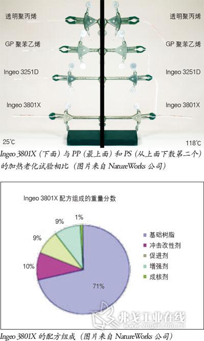 Ingeo 3801X（下面）与PP（最上面）和PS（从上面下数第二个）的加热老化试验相比（图片来自NatureWorks公司）（上） Ingeo 3801X的配方组成（图片来自NatureWorks公司）（下）