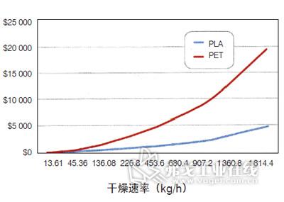 与PET相比，PLA已成倍地降低了运行成本。此结果基于9美分/kWh的收费标准和一年50周的全天候（24/7）运行，以及在157.22℃下干燥PET，在71.11℃下干燥PLA