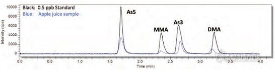 图2. 浓度为0.5 µg/L的As混合标准溶液色谱图(黑色)和苹果汁样品色谱图(蓝色)