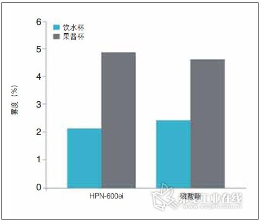 图5  添加HPN-600ei和磷酸酯盐的2MFR HPP热成型杯子（深度和中度撑压）的光学性能对比