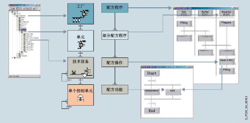 图4 中药智能制造Bstch控制系统架构图