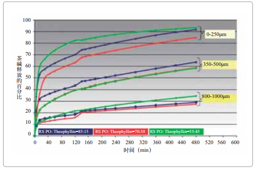 图10 HME技术制备的茶碱制剂的释药速率测试