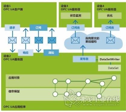 图2 OPC UA信息交互架构