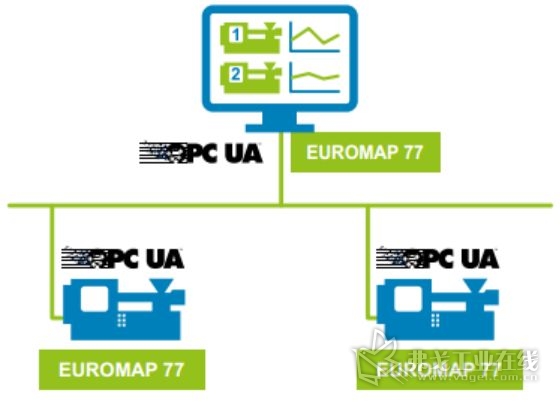图3  基于Euromap的塑料工厂集成
