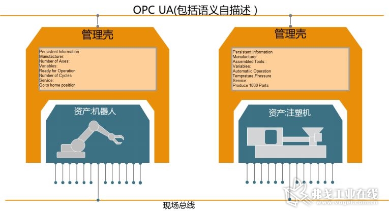 图5 采用OPC UA的信息管理壳规范