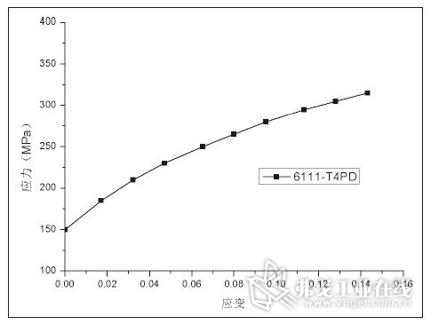 图1  铝合金6111-T4PD型的有效应力应变曲线