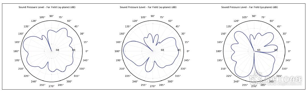 图 8 当频率为 1 500 Hz、距离为 1 m 时，x –y 、x –z 和 y –z 平面的远场声压级（dB）