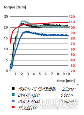 图4 在软质填充PVC配方中添加BYK-P 4100后，体系转矩降低，效果优于其他助剂