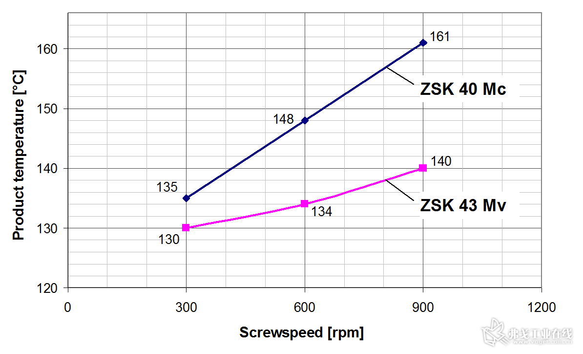 图3 采用ZSK 43 Mv PLUS和ZSK 40 Mc PLUS进行加工时的物料温度和产能比较。在转速为900r/min时，ZSK 43 Mv PLUS温度更低，说明能对物料进行更温和的处理