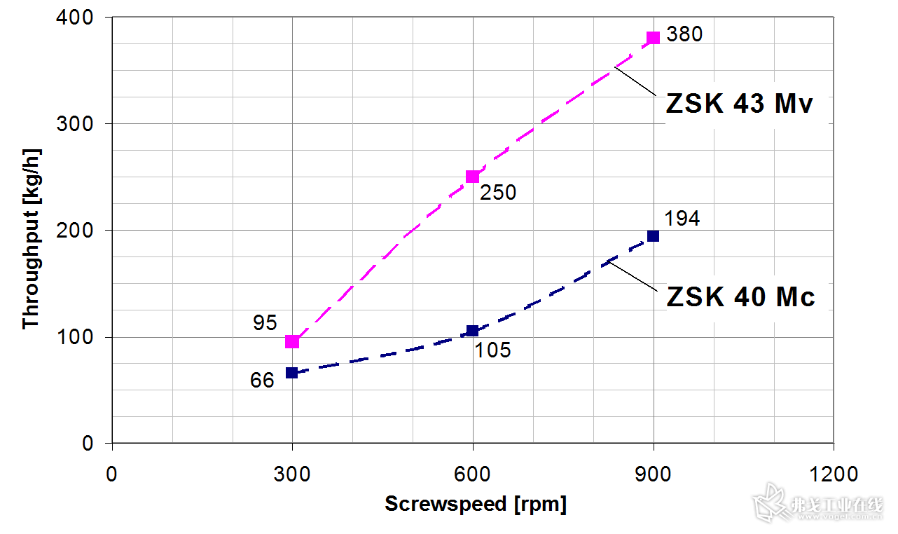 图3 在相同的转速下，ZSK 43 Mv PLUS的产量明显高于ZSK 40 Mc PLUS