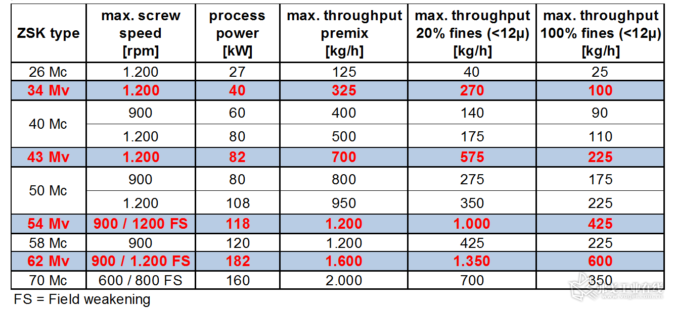 表1 生产白色高光粉末涂料PE/PT910时，ZSK Mv PLUS和Mc PLUS的产能比较