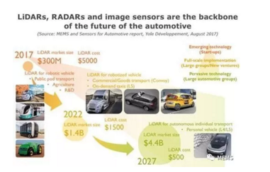 LiDAR、雷达以及图像传感器是未来自动驾驶汽车的核心支柱，图片引自《汽车MEMS和传感器市场及技术趋势-2017版》