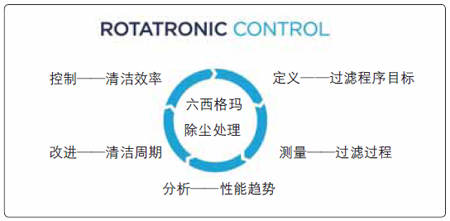 图4 Rotatronic Control技术确保滤芯更换的最佳时间