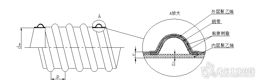 钢带增强聚乙烯螺旋波纹管是以高密度聚乙烯（HDPE）为基体（内外层），在表面涂敷粘接树脂的钢带成型为波形以作为主要支撑结构与聚乙烯材料缠绕复合成整体的螺旋波纹管