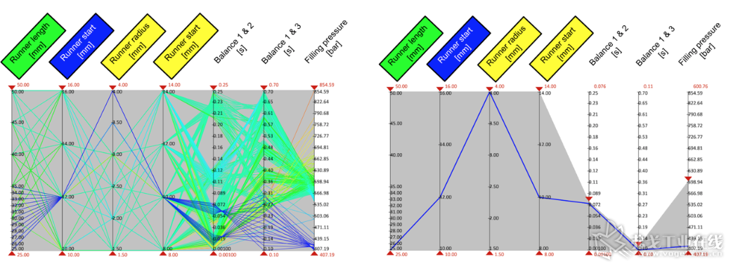 图1 首先为虚拟DoE定义几何变量的4个自由度：侧流道的起点（蓝色和黄色）、底流道的直径（黄色）和主流道厚度的局部增加（绿色）