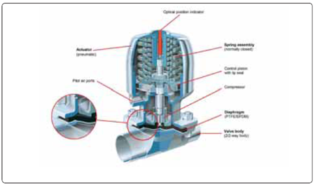 图2气动隔膜阀的构造