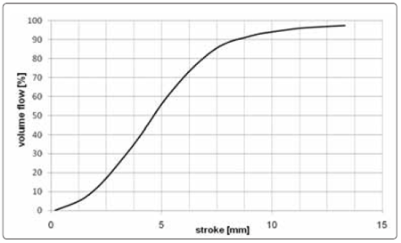 图 7 隔膜阀的开度与流量曲线图