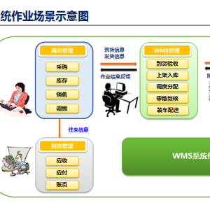 九州通达：仓储管理信息系统（WMS5.0）解决方案