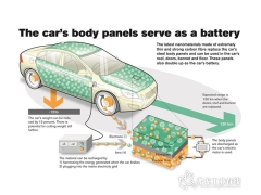A级表面车身板中的复合材料：集成能源储存