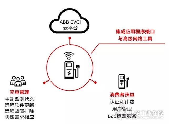 ABB Ability™互联服务
