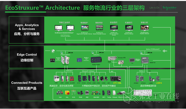 EcoStruxureTM Architecture服务物流行业的三层架构