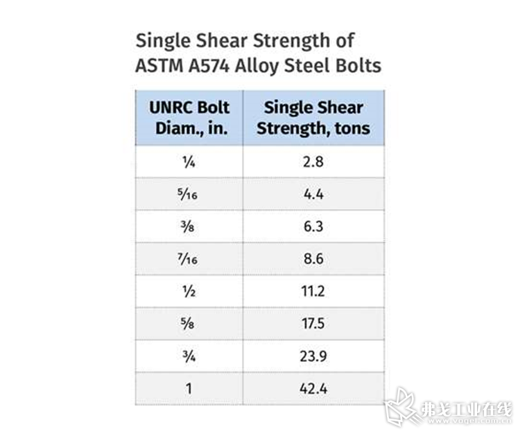 表ASTM A574合金钢螺栓的单剪切强度