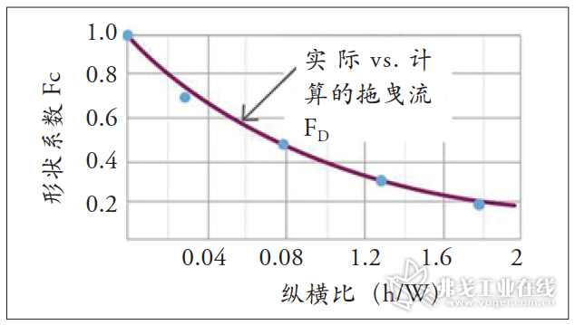图2 当螺槽的深度与宽度（h/W）比增加时，其拖曳流会减小。该比值通常被称为“形状系数”。形状系数影响拖曳流和压力流。图中显示了形状系数对拖曳流的影响程度
