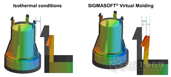 图3 SIGMASOFT® Virtual Molding分析预测的变形量比等温分析预测的变形量高40%