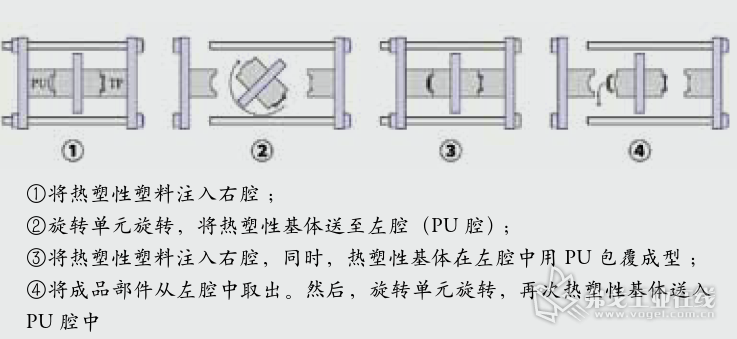 此图中显示了用于注塑成型与PU包覆成型组合技术的传统模具，这类模具通常采用一个旋转装置